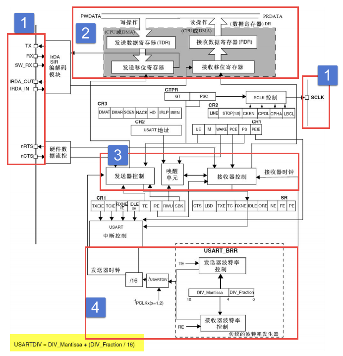 USART—串口通讯插图1 USART—串口通讯插图1